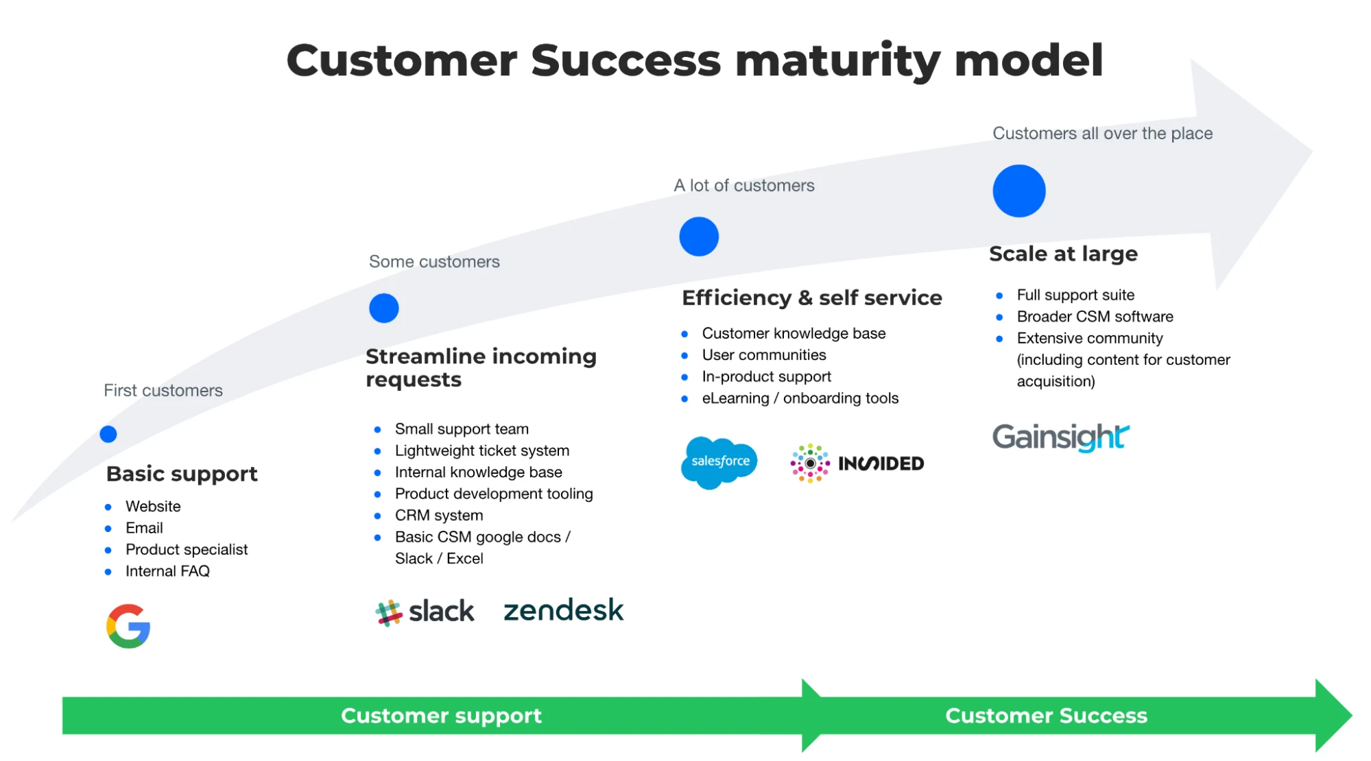 Model showing how CS tool needs change as an organization matures