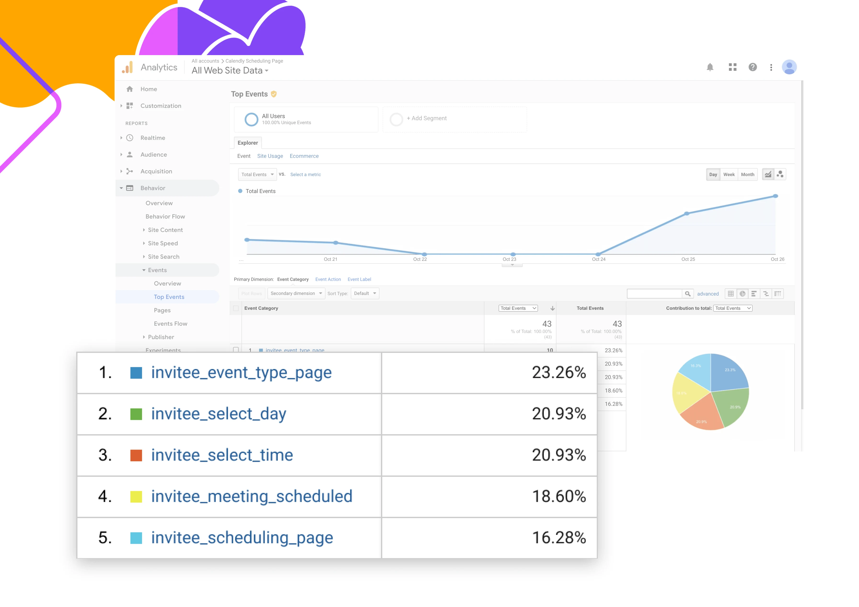 Calendly's Google Analytics integration graph showing examples of meeting data points available