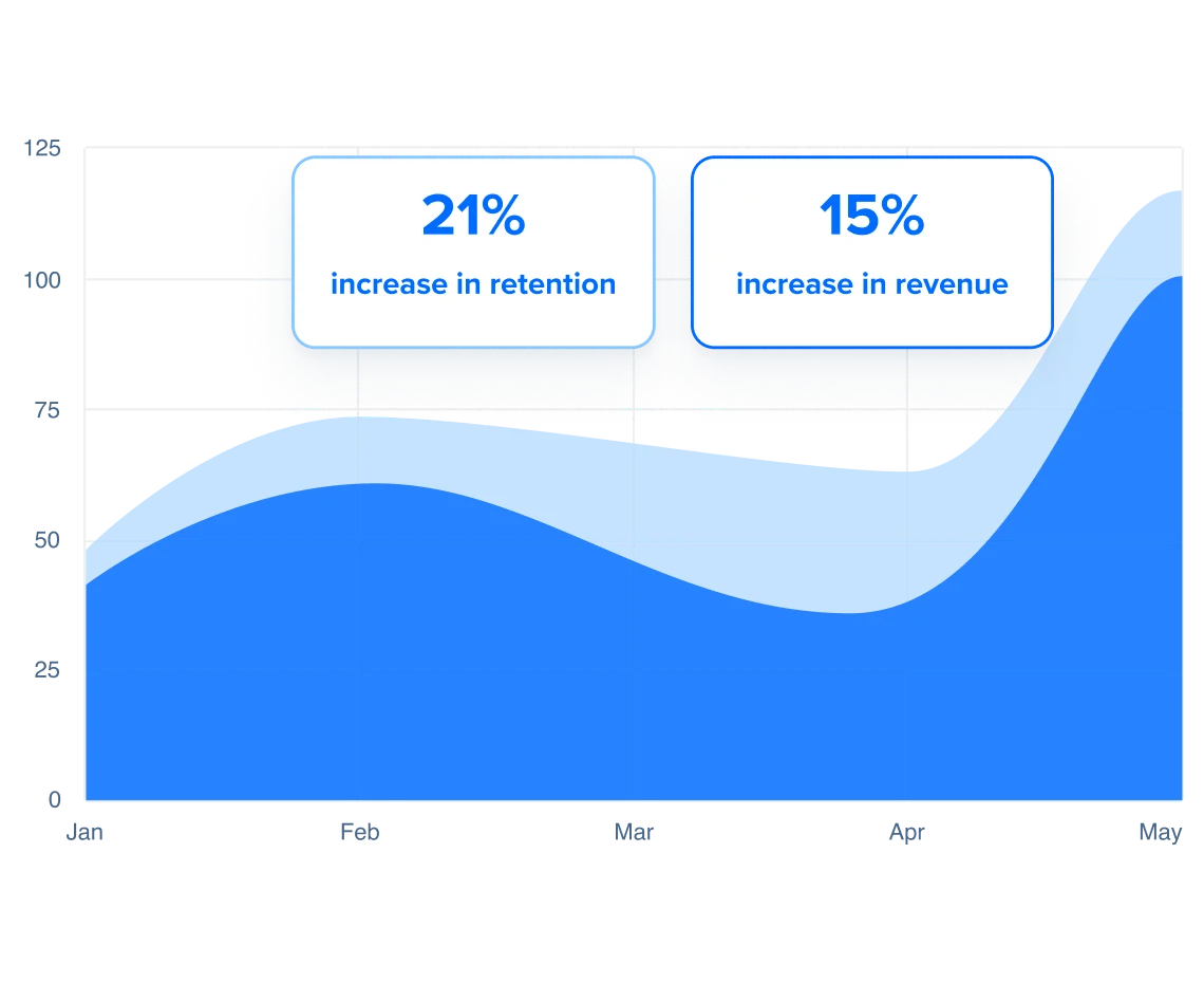 Increase in Retention and Revenue