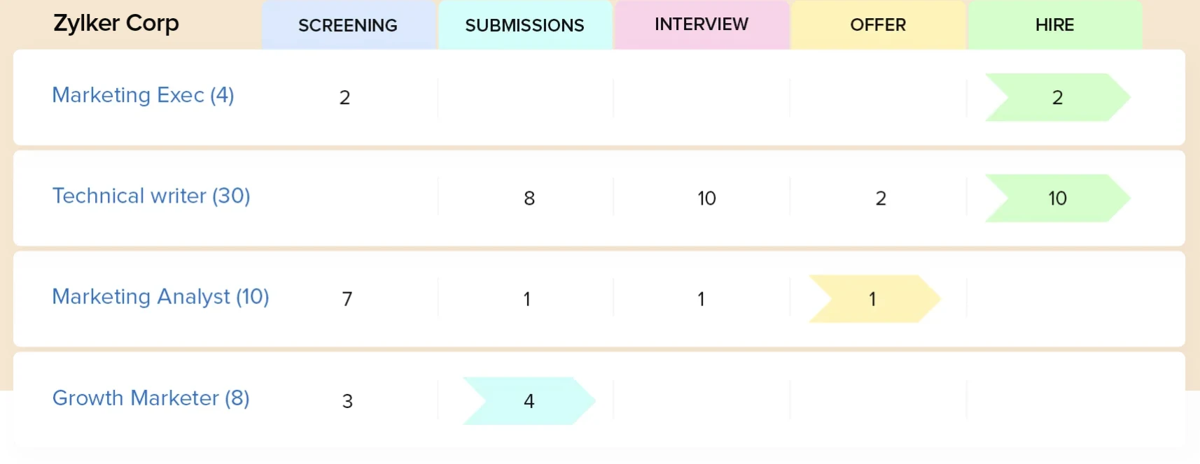 Zoho Recruit's customized dashboards give you a high-level view of your recruitment workflow. Image via Zoho Recruit 