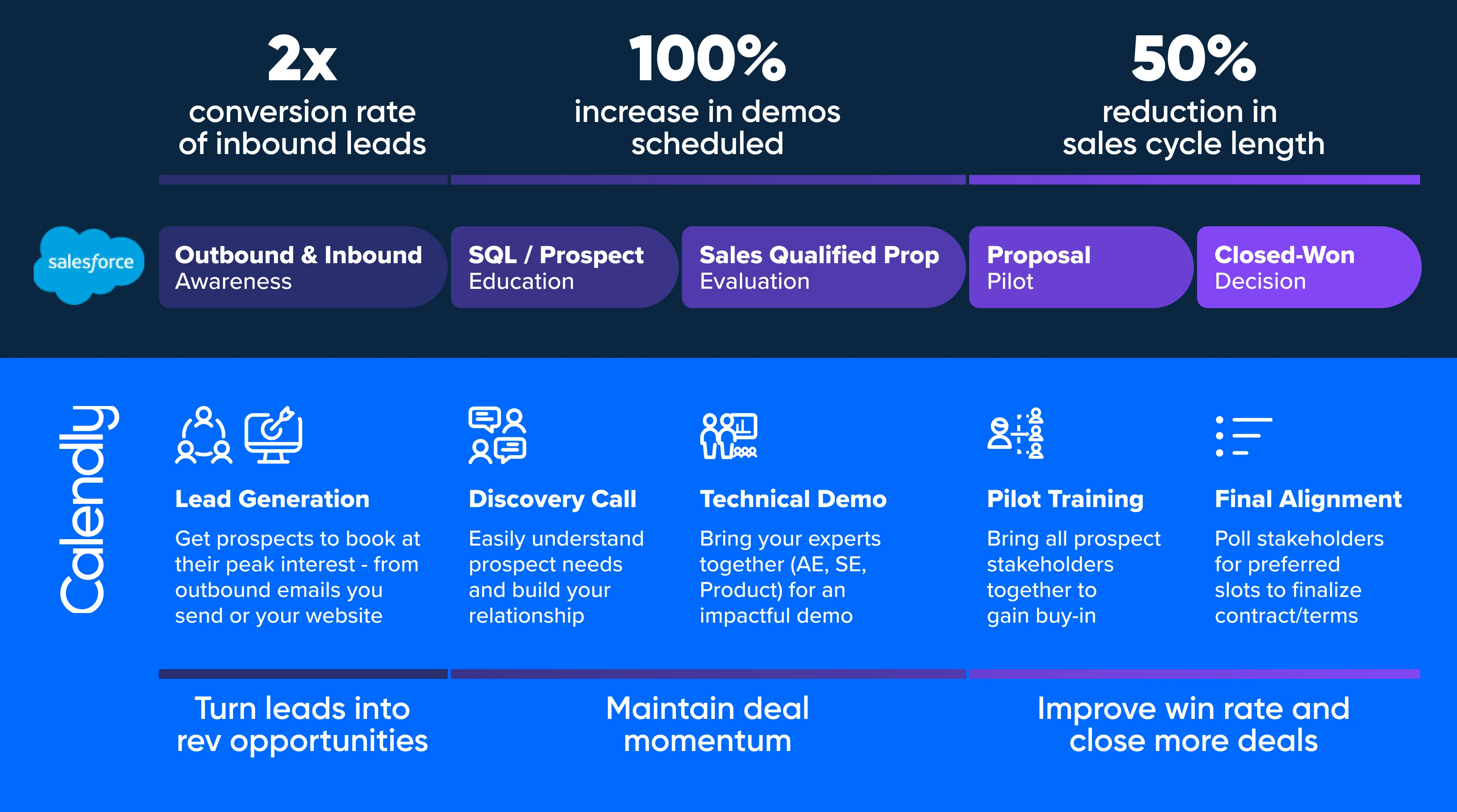 The typical sales cycle.