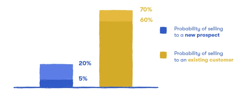 Customer Success pro tips - 14x easier to sell to happy customers